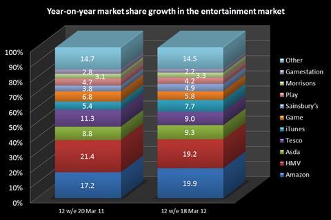 Year-on-year market share growth in the entertainment market
